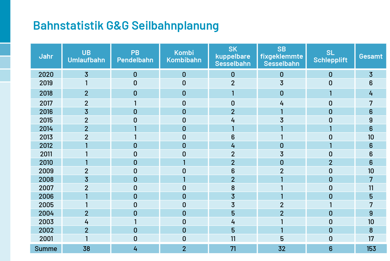 Bahnstatistik G&G Seilbahnplanung